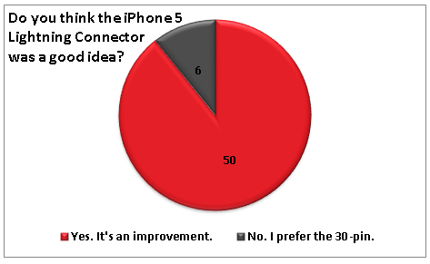 iPhone 5 Poll: Lightning Adaptor