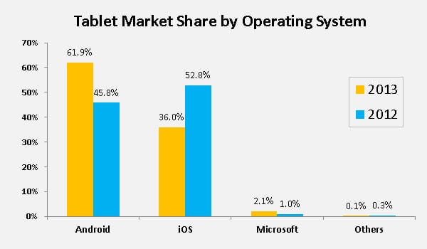 Tablet Market Share by OS