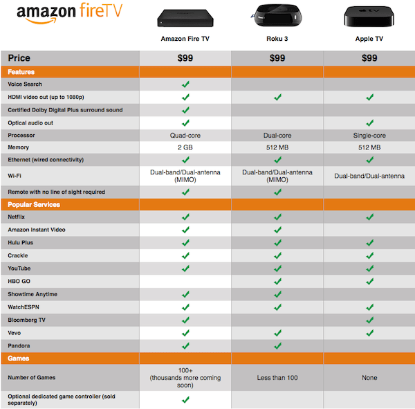 Amazon Fire TV Chart small